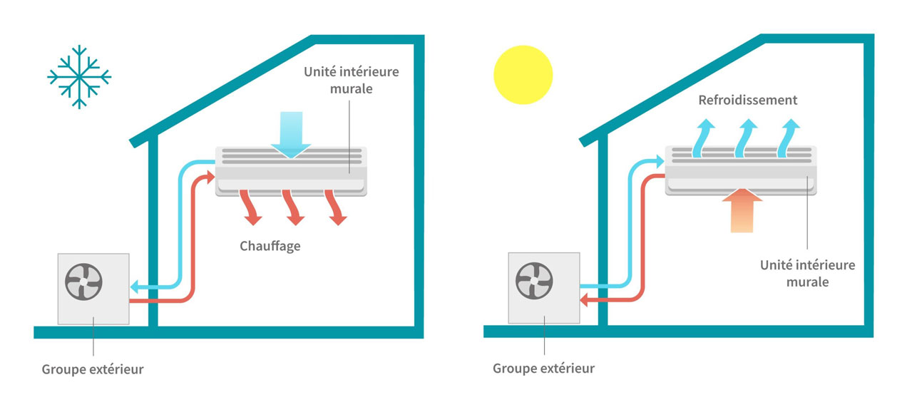 Pompe a chaleur air air (PAC): prix, installation, entretien